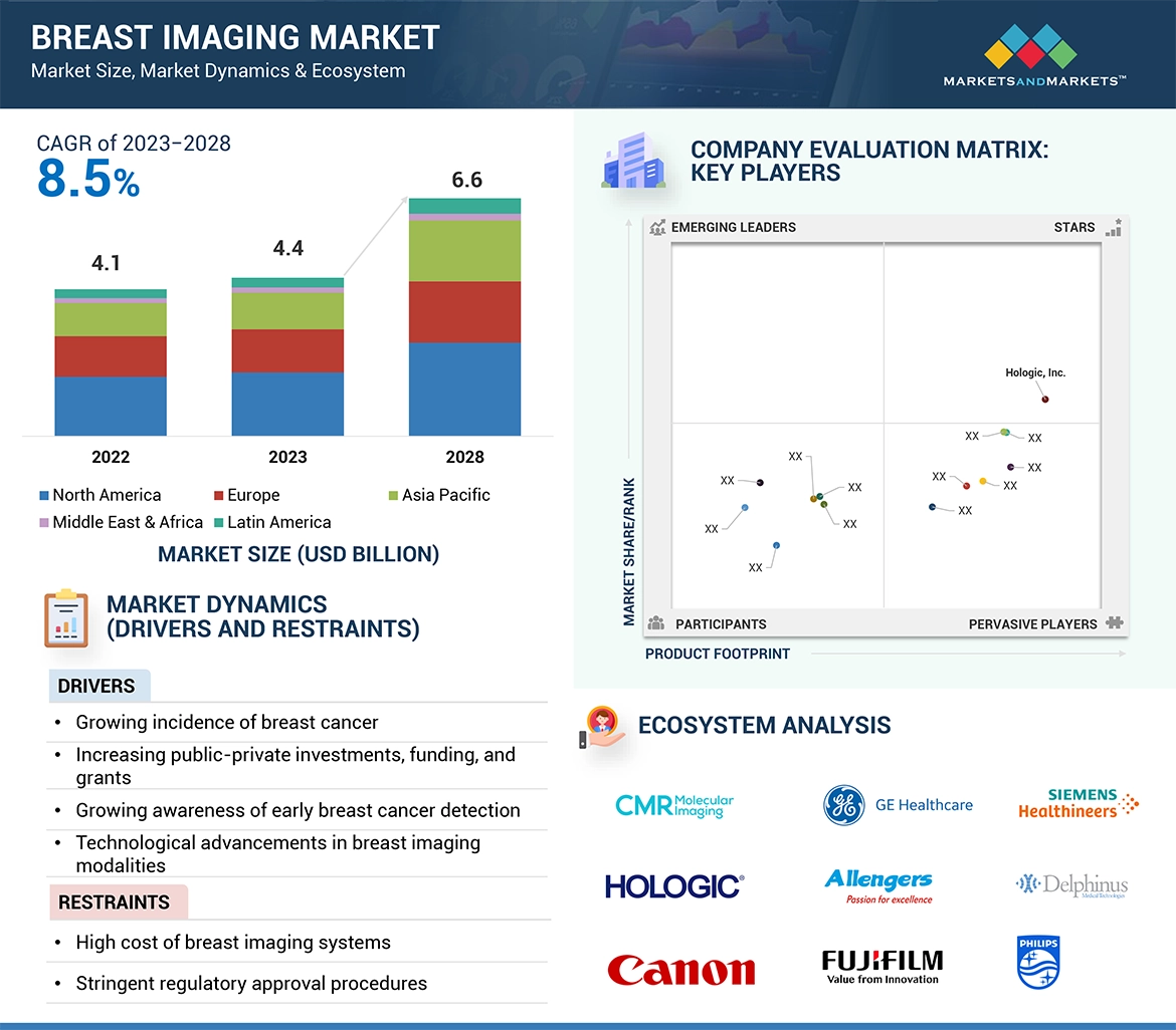 Breast Imaging Market  Global Forecast and Key Opportunities to 2028